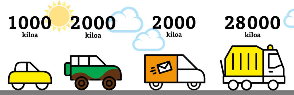 Piirroskuvassa on erilaisia autoja ja niiden painoja. Henkilöauto painaa 1000 kiloa, maastoauto 2000 kiloa, jakeluauto 2000 kiloa ja täysi jäteauto 28 000 kiloa.