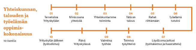 Aikajanalla näkyy oppimispolku, joka tähtää päivään Yrityskylässä.