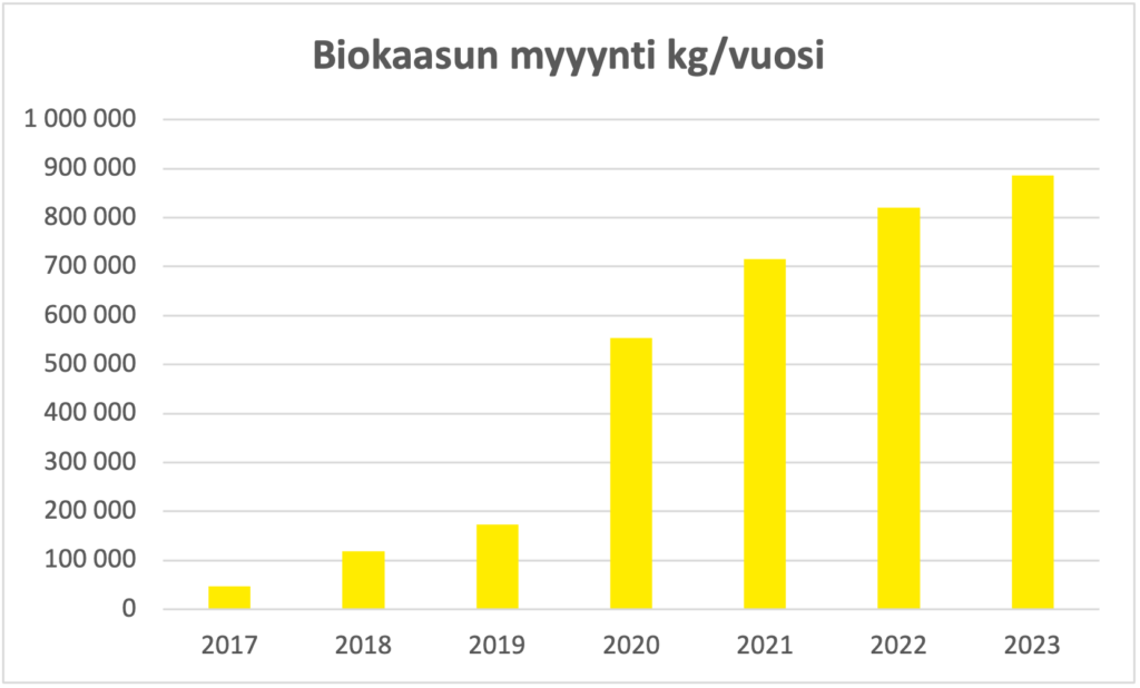 Graafi näyttää, miten paljon biokaasun myynti on kehittynyt vuosien 2017 ja 2023 välillä. Kasvu on ollut nopeaa.