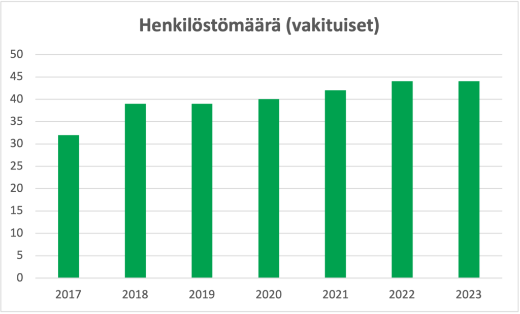 Graafi, joka näyttää henkilöstömäärän kehityksen vuosien 2017 ja 2023 välillä. Kaavion mukaan henkilöstömäärä on noussut, mutta pysynyt samana vuodet 2022 ja 2023.