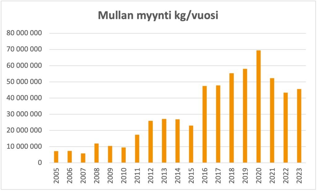 Mullan myynnin tilastot, myytyjä kiloja vuodesta alkaen vuodesta 2005. Kasvua on ollut, mutta hieman epätasaista. Ennätysvuosi on 2020.