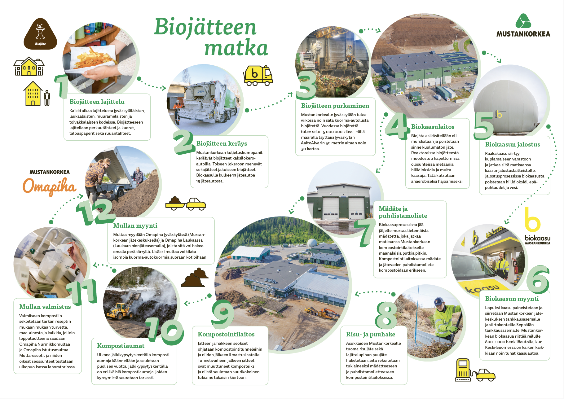 12 kohdan kuva, jossa kerrotaan kuvin ja tekstein, miten biojätteestä jalostetaan biokaasua ja multaa.