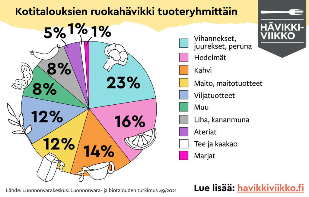 Infograafi kertoo, että suurin osa ruokahävikistä 23 % tulee vihanneksista, perunasta ja juureksista. Seuraavaksi eniten 16 % tulee hedelmistä ja kolmanneksi eniten 14 % kahvista.