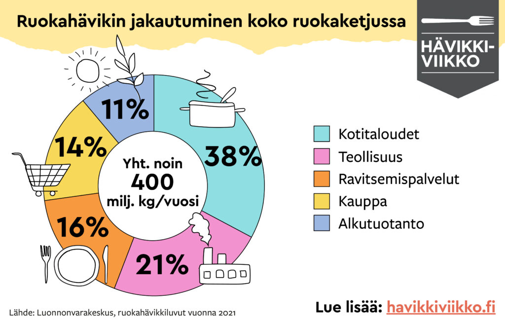 Infograafi kertoo, että ruokahävikistä 38 % tulee kotitalouksista, 21 % teollisuudesta, 16 % ravitsemuspalveluista, 14 % kaupasta ja 11 % alkutuotannosta.