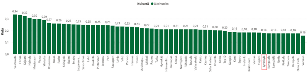 Vihreä graafi näyttää jätehuollon kustannuksia.