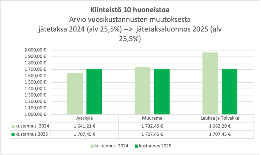 Graafi jätemaksujen muutoksesta. Graafista näkee, että Jyväskykässä kustannukset hieman nousevat, kun taas Muuramessa ne laskevat hieman. Laukaassa ja Toivakassa laskua on eniten.