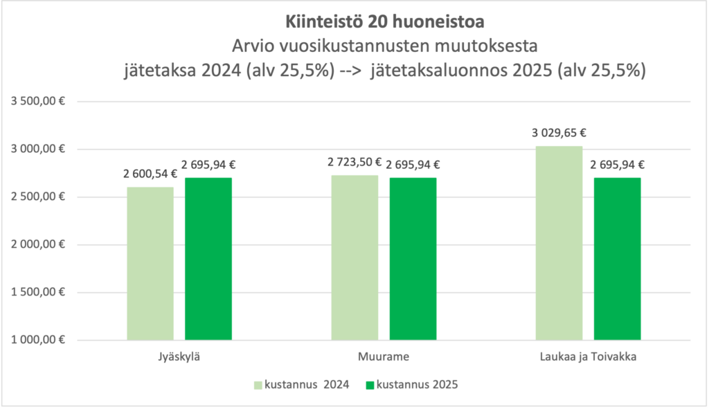 Graafi jätemaksujen muutoksesta. Graafista näkee, että Jyväskykässä kustannukset hieman nousevat, kun taas Muuramessa ne laskevat hieman. Laukaassa ja Toivakassa laskua on eniten.