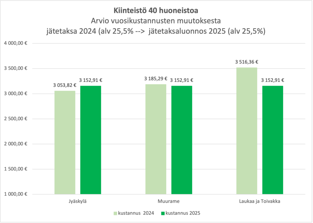 Graafi jätemaksujen muutoksesta. Graafista näkee, että Jyväskykässä kustannukset hieman nousevat, kun taas Muuramessa ne laskevat hieman. Laukaassa ja Toivakassa laskua on eniten.