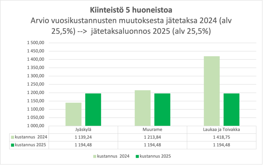 Graafi jätemaksujen muutoksesta. Graafista näkee, että Jyväskykässä kustannukset hieman nousevat, kun taas Muuramessa ne laskevat hieman. Laukaassa ja Toivakassa laskua on eniten.