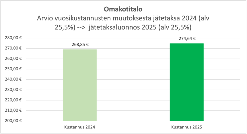 Graafi jätemaksujen muutoksesta omakotitaloissa.