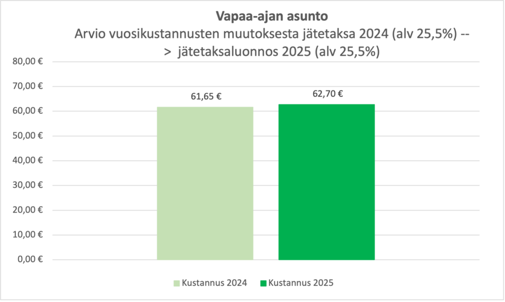 Graafi jätemaksujen muutoksesta vapaa-ajan asunnoilla.