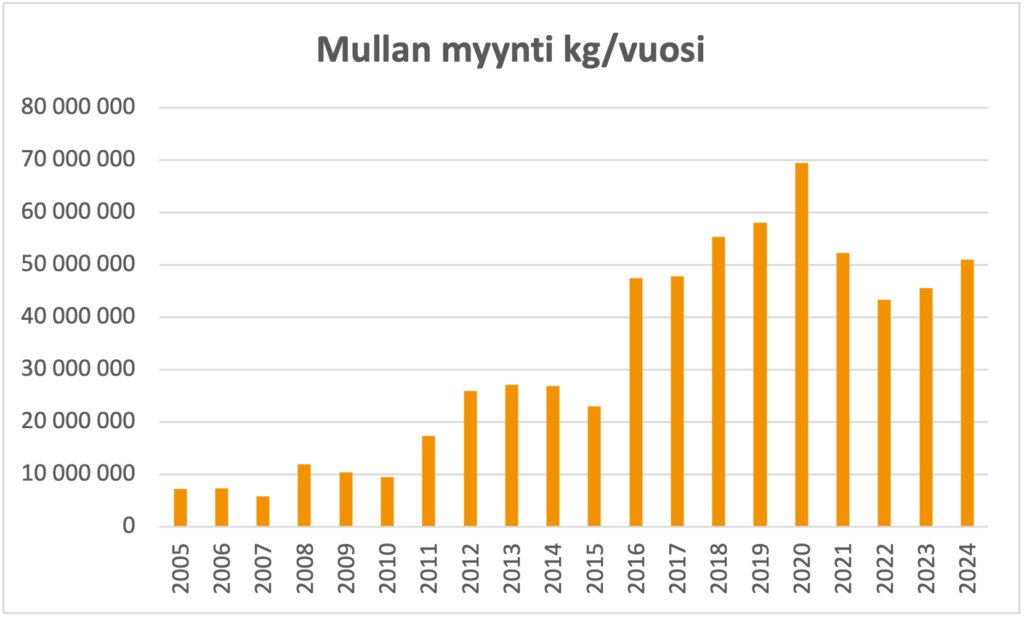 Oranssilla näkyy käppyröitä, joista ilmenevät mullan myyntiluvut.