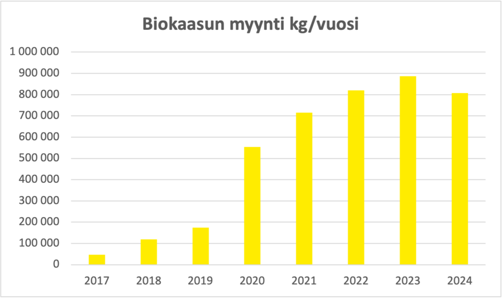 Kuvaaja, joka näyttää keltaisella biokaasun myynnin kiloina per vuosi. Vuonna 2017, 2018 ja 2019 myynti on ollut melko pientä. Vuodesta 2010 kasvua on tullut koko ajan reippaasti, mutta vuonna 2024 myyntikäyrä on lähtenyt hieman alaspäin.